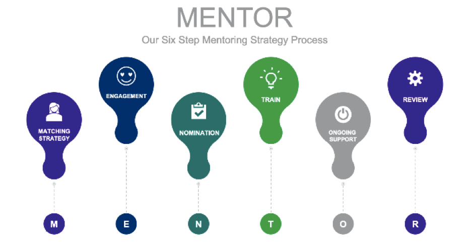 Mentor strategy process diagram