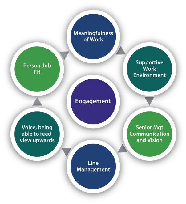 Meainingfulness of work, supportie work environment, senior management communication & vision, line management, c=voice - being able to feed view upwards, person - job fit = engagement
